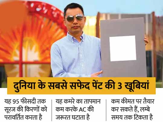 ग्लोबल वार्मिंग का असर घटाने वाला पेंट:अमेरिकी वैज्ञानिकों ने बनाया दुनिया का सबसे सफेद पेंट, यह 95.5% तक सूरज की किरणों को परावर्तित कर देता है और कमरा गर्म नहीं होने देता