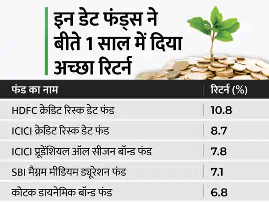 आपके फायदे की बात:FD से ज्यादा रिटर्न के लिए डेट म्यूचुअल फंड में कर सकते हैं निवेश, इसने बीते 1 साल में दिया 11% तक का रिटर्न