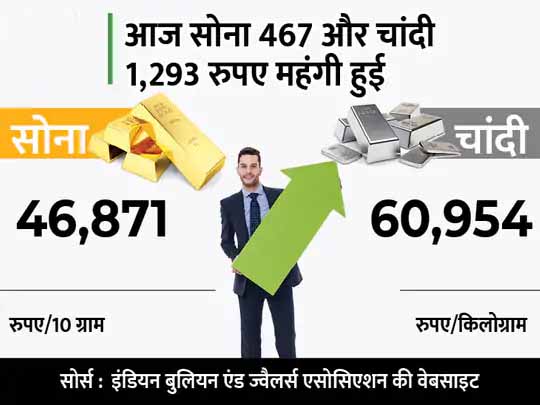 गोल्ड-सिल्वर अपडेट:आज लगातार दूसरे दिन महंगा हुआ सोना, चांदी भी 61 हजार रुपए के करीब पहुंची
