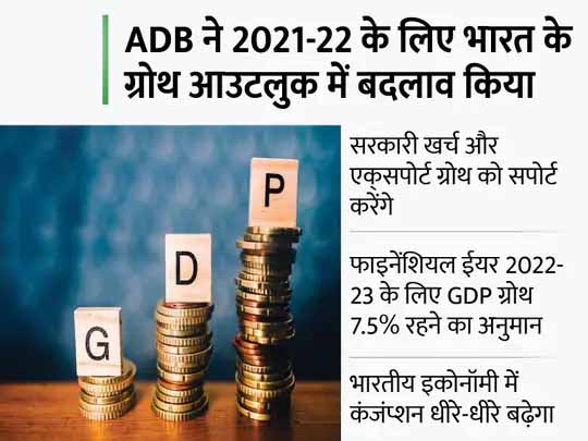 ADB ने भारत की GDP ग्रोथ का अनुमान घटाया:फाइनेंशियल ईयर 2021-22 के लिए GDP ग्रोथ का अनुमान 11% से घटाकर 10% किया, अगली तिमाहियों में अर्थव्यवस्था में तेजी की उम्मीद
