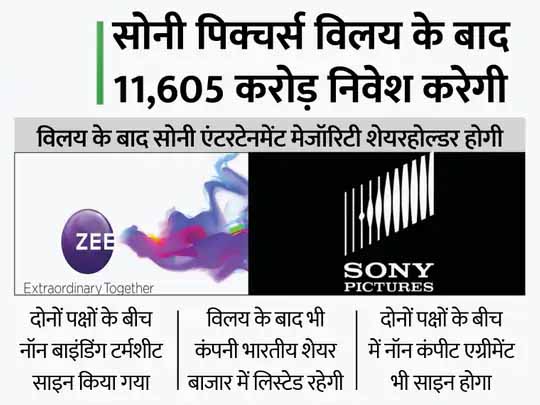जी एंटरटेनमेंट और सोनी पिक्चर्स के बीच करार:जी एंटरटेनमेंट का सोनी पिक्चर्स के साथ होगा मर्जर, बोर्ड ने दी मंजूरी; पुनीत गोयनका कंपनी के MD और CEO बने रहेंगे