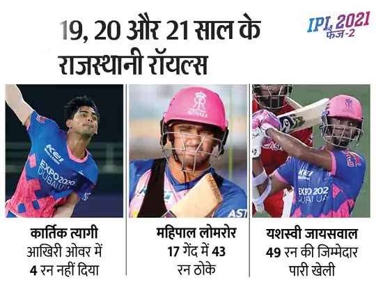 1 मैच से मिले इंडिया को 3 फ्यूचर स्टार्स:हारे हुए मैच को जिताने वाले RR की त्रिमूर्ति कार्तिक, महिपाल और यशस्वी में टीम इंडिया के लिए खेलने का माद्दा