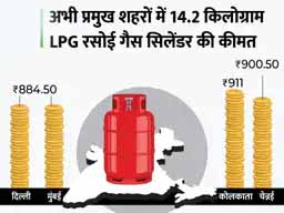 त्योहारों से पहले महंगाई की मार:1000 रुपए का हो सकता है घरेलू LPG सिलेंडर, इस पर मिलने वाली सब्सिडी पूरी तरह बंद कर सकती है सरकार
