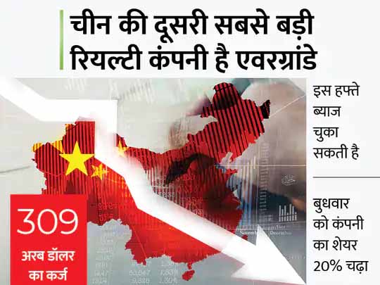 एवरग्रांडे की चिंताएं होंगी कम:दिग्गज रियल एस्टेट कंपनी को राहत देने की तैयारी में चीन; एक्सपर्ट्स का मानना- लेहमैन ब्रदर्स जैसा संकट होने की आशंका कम