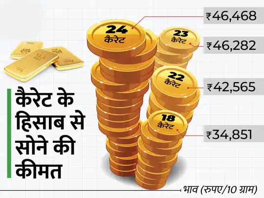 गोल्ड-सिल्वर अपडेट:आज सोना-चांदी के दामों में आई गिरावट, सोना 403 रुपए सस्ता होकर 46,468 रुपए पर आया