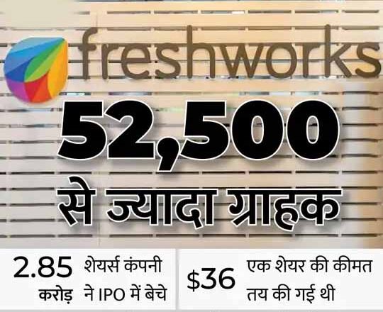 500 कर्मचारी एक झटके में बने करोड़पति:फ्रेशवर्क्स की अमेरिकी शेयर बाजार में हुई लिस्टिंग, 76% कर्मचारियों के पास हैं कंपनी के शेयर्स