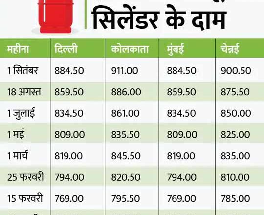 त्योहारों से पहले महंगाई की मार:1000 रुपए का हो सकता है घरेलू LPG सिलेंडर, इस पर मिलने वाली सब्सिडी पूरी तरह बंद कर सकती है सरकार