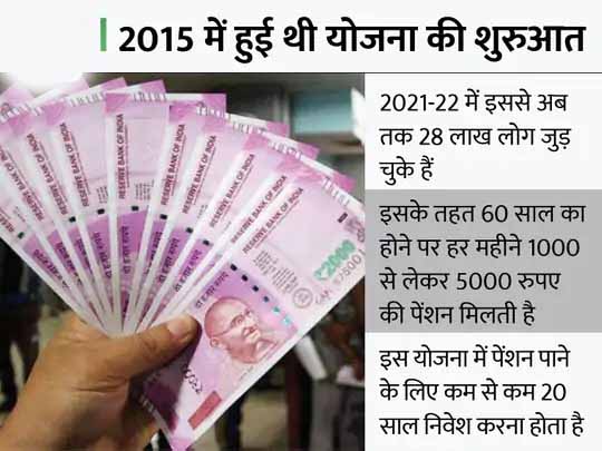 पेंशन स्कीम:लोगों को रास आ रही अटल पेंशन योजना, इससे 25 अगस्त 2021 तक जुड़ चुके हैं 3.30 करोड़ लोग