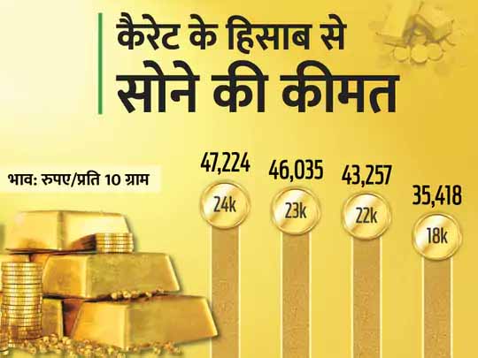 गोल्ड-सिल्वर अपडेट:लगातार तीसरे दिन सस्ता हुआ सोना, बीते 1 साल में 9 हजार रुपए कम हुई कीमत
