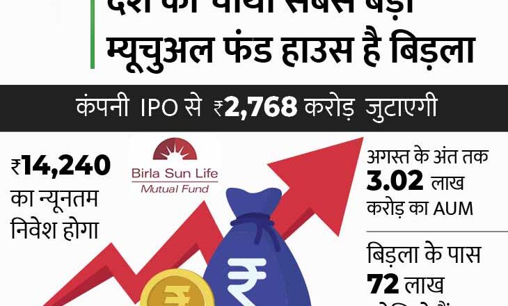 आदित्य बिड़ला सनलाइफ AMC का IPO:29 सितंबर को सब्सक्रिप्शन के लिए खुलेगा, इश्यू का प्राइस बैंड 695-712 रुपए प्रति शेयर तय; कंपनी की 2,768 करोड़ रुपए जुटाने की योजना