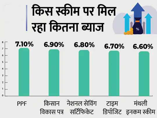 आपके फायदे की बात:PPF और किसान विकास पत्र सहित पोस्ट ऑफिस की इन 5 योजनाओं में मिल रहा FD से ज्यादा ब्याज, समझें कहां पैसा लगाना रहेगा सही