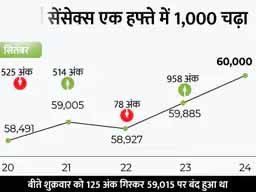 रिकॉर्ड हाई पर बाजार बंद:पहली बार सेंसेक्स 60000 और निफ्टी 17850 के पार बंद; रियल्टी और IT शेयर्स में तेजी