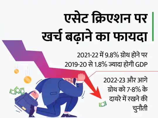 प्री-कोविड लेवल पर आ सकती है GDP:स्ट्रॉन्ग GDP डेटा से उत्साहित सरकार बढ़ा सकती है ग्रोथ एस्टीमेट; GST कलेक्शन, डिजिटल ट्रांजैक्शन, ई-वे बिल ने बढ़ाई है पॉजिटिविटी