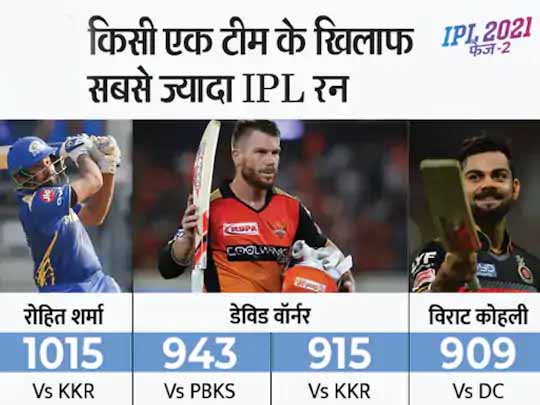 IPL में रोहित शर्मा ने बनाए रिकॉर्ड:रोहित शर्मा ने IPL में किसी भी एक टीम के खिलाफ 1000 रन बनाने वाले पहले बल्लेबाज बने; 100 चौके लगाने वाले इकलौते बल्लेबाज भी