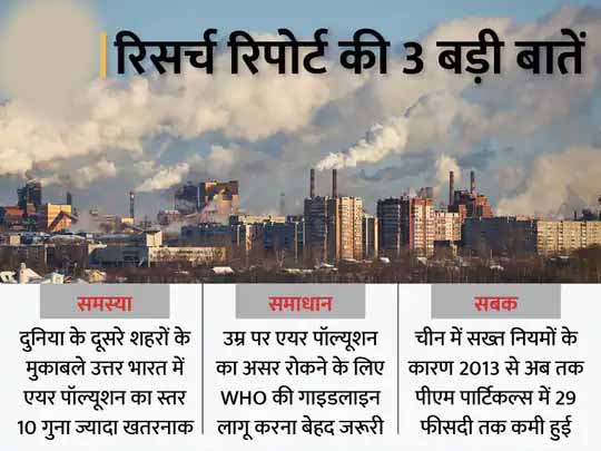 पॉल्यूशन का उम्र पर असर:वायु प्रदूषण के कारण भारतीयों की उम्र 9 साल तक घट सकती है उम्र, इसका सबसे बुरा असर उत्तर भारत के 48 करोड़ लोगों पर पड़ रहा