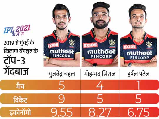 IPL में आज विराट Vs रोहित महामुकाबला:मुंबई की नजरें टॉप-4 में वापसी करने पर, UAE में हार की हैट्रिक से बचने उतरेगी बेंगलुरु की टीम