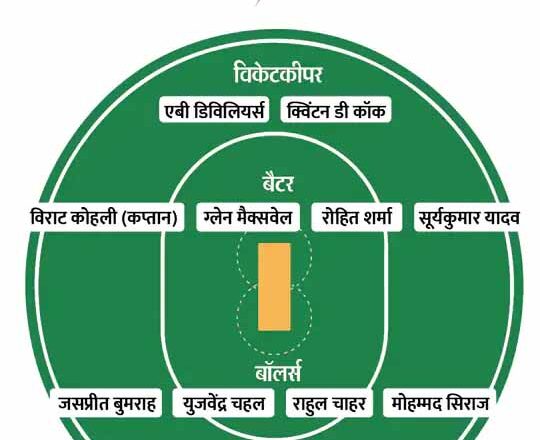 IPL फेज-2 सुपर संडे फैंटेसी-11:CSK-KKR के मैच में अय्यर और ब्रावो पर रहेगी नजर; RCB के लिए कोहली दिला सकते हैं पॉइंट्स