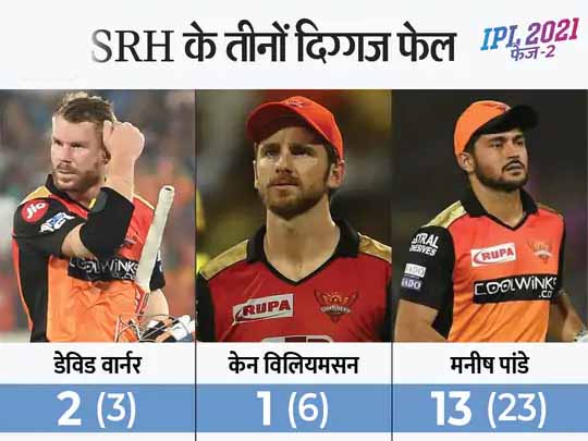 पंजाब Vs हैदराबाद:रोमांचक मुकाबले में पंजाब ने SRH को 5 रन से हराया, प्ले-ऑफ की रेस से बाहर होने वाली पहली टीम बनी हैदराबाद