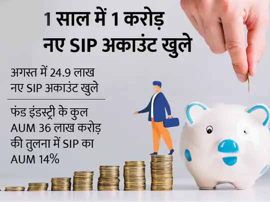 निवेशकों की पसंद म्यूचुअल फंड:एक साल में 1 करोड़ से ज्यादा SIP अकाउंट खुले, अब तक 4.3 करोड़; जुलाई में इंडस्ट्री ने 13700 करोड़ रुपए जुटाए