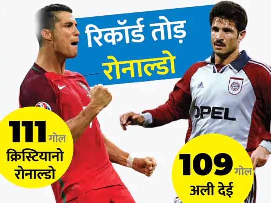 रोनाल्डो ने वर्ल्ड रिकॉर्ड बनाया:सबसे ज्यादा इंटरनेशनल गोल करने वाले फुटबॉलर बने, 109 गोल करने वाले ईरान के अली देई को पीछे छोड़ा