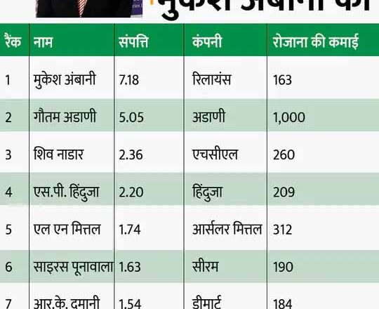 मुकेश अंबानी से ज्यादा कमाते हैं अडाणी