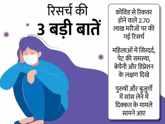 महिलाओं में सिरदर्द और पुरुषों में सांस लेने में दिक्कत सबसे कॉमन