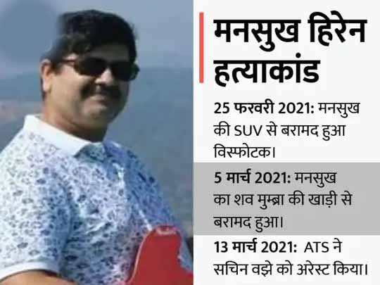 मनसुख हिरेन की मौत का मामला:NIA ने दायर की चार्जशीट, सचिन वझे समेत 10 लोगों को बनाया आरोपी