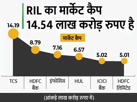 14 लाख करोड़ के क्लब में RIL और TCS:5 लाख करोड़ के क्लब में पहली बार 7 कंपनियां, सातों का मार्केट कैप 61.28 लाख करोड़ रुपए