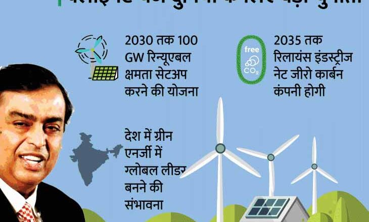 इंटरनेशनल क्लाइमेट समिट में बोले मुकेश अंबानी:रिलायंस इंडस्ट्रीज अगले 3 साल में ग्रीन एनर्जी में 75,000 करोड़ रुपए का निवेश करेगी, ग्रीन एनर्जी के क्षेत्र में काम कर रही कंपनी