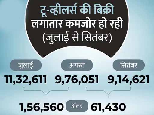 हीरो स्प्लेंडर से होंडा एक्टिवा तक, ये हैं देश के सबसे ज्यादा बिकने वाली बाइक-स्कूटर; कीमत और माइलेज भी सुपरहिट