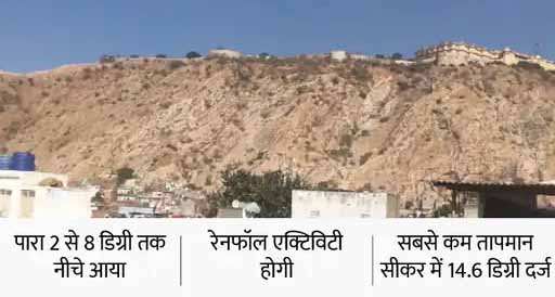 कश्मीर में बर्फबारी से बढ़ी ठंडक : जयपुर, चुरू, अलवर में रात का तापमान 2 से 9 डिग्री नीचे आया