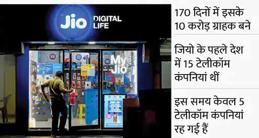 जियो ने टेलीकॉम की 10 कंपनियों को खत्म किया