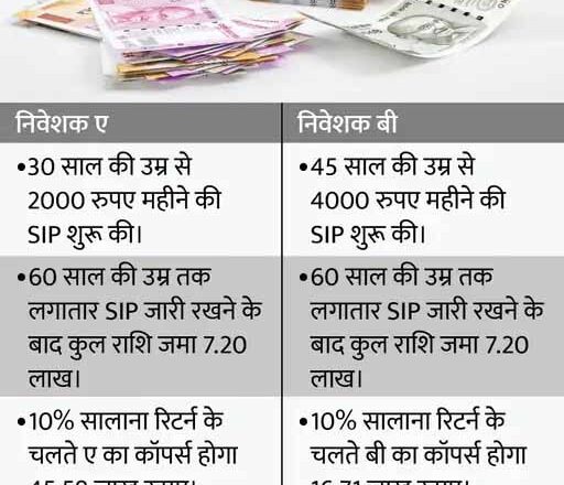 कम्पाउंडिंग की ताकत:कम निवेश के बाद भी मिल सकता है कई गुना अधिक रिटर्न