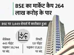 सेंसेक्स 59700 और निफ्टी 17800 के ऊपर बंद