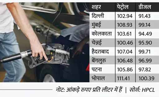 घरेलू रसोई गैस सिलेंडर 15 रुपए महंगा हुआ, पेट्रोल के दाम 30 पैसे और डीजल के 35 पैसे प्रति लीटर बढ़े