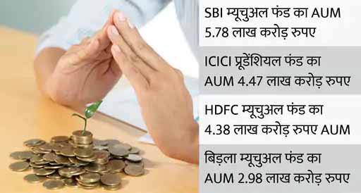 म्यूचुअल फंड का 90% हिस्सा 14 कंपनियों के पास, 18 कंपनियों के पास केवल 1.5% हिस्सा
