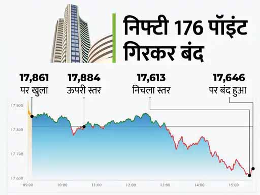 बाजार में बिकवाली हावी