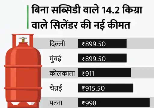 घरेलू रसोई गैस सिलेंडर 15 रुपए महंगा हुआ, पेट्रोल के दाम 30 पैसे और डीजल के 35 पैसे प्रति लीटर बढ़े