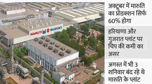 मारुति सुजुकी अक्टूबर में 40% प्रोडक्शन में कटौती करेगी, अगस्त में भी 3 शनिवार बंद रहे थे प्लांट