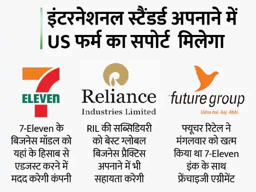 7-Eleven कन्वीनियंस स्टोर रिलायंस रिटेल लॉन्च करेगी