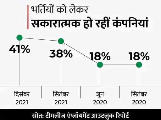 सितंबर तिमाही से 8% ज्यादा कंपनियां दिखा रहीं भर्तियों में दिलचस्पी