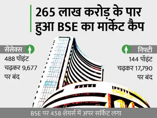 वीकली एक्सपायरी के दिन बाजार में जमकर हुई खरीदारी