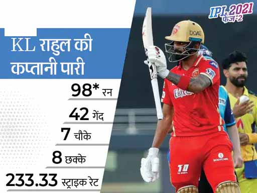 केएल राहुल के तूफान में उड़ी CSK, धोनी एंड कंपनी की लगातार तीसरी हार