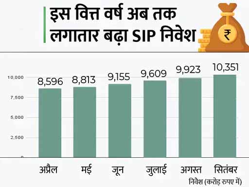 SIP में निवेश पहली बार 10 हजार करोड़ रुपए के पार निकला