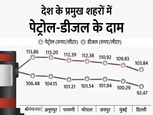 लगातार 5वें दिन बढ़े पेट्रोल-डीजल के दाम