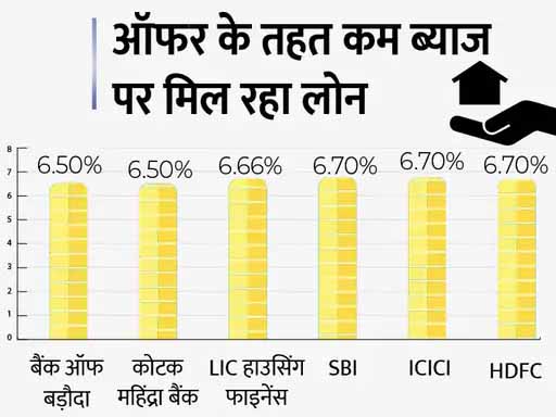 इस फेस्टिवल सीजन कई बैंक होम लोन पर दे रहे खास ऑफर