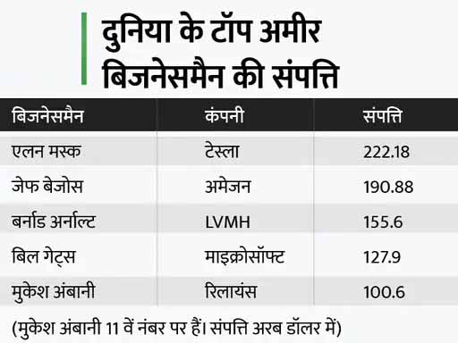 मुकेश अंबानी दुनिया में 11 वें नंबर के अमीर