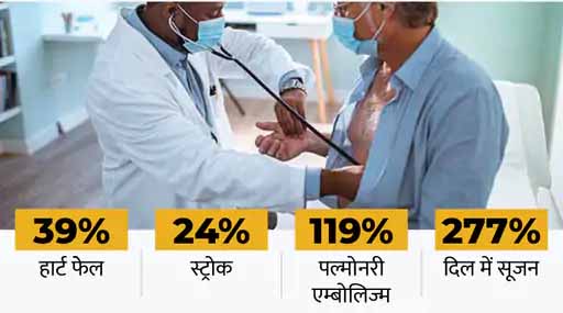 कोविड के हल्के लक्षणों वाले मरीजों में रिकवरी के 1 साल बाद भी 40% हार्ट फेल और 24% तक स्ट्रोक का खतरा, अलर्ट रहें
