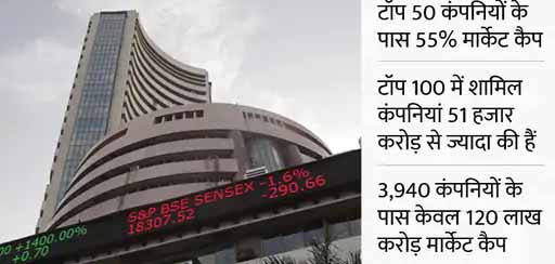 BSE में लिस्टेड हैं 4 हजार कंपनियां, 17 कंपनियों के पास 100 लाख करोड़ रुपए का मार्केट कैप