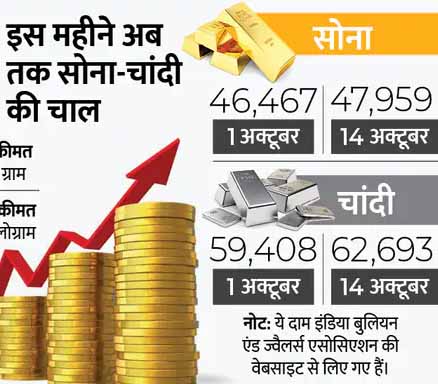 फिर 48 हजार के करीब पहुंचा सोना, चांदी भी 62,693 रुपए पर पहुंची